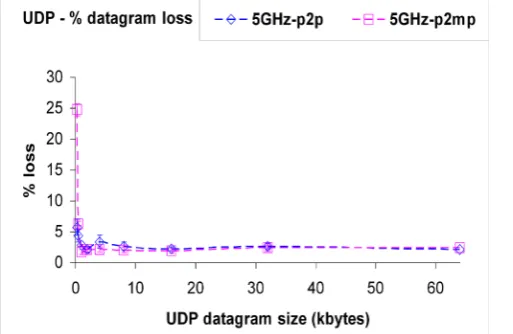 Fig. 5- UDP – percentage datagram loss versus UDP datagram size. 