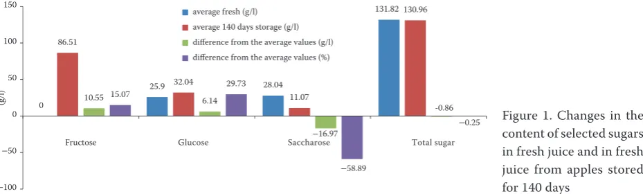 Figure 1. Changes in the content of selected sugars 