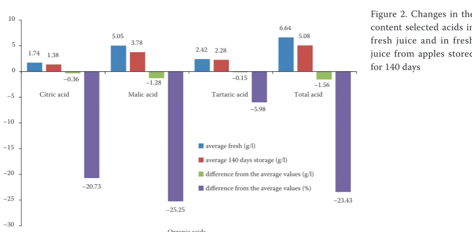 Figure 3. Comparison of apple varieties with maxi-mum and minimum values of measured parameters in juice for fresh-, stored fruit and with the biggest increase and decrease of values after cold storage in negative and positive points