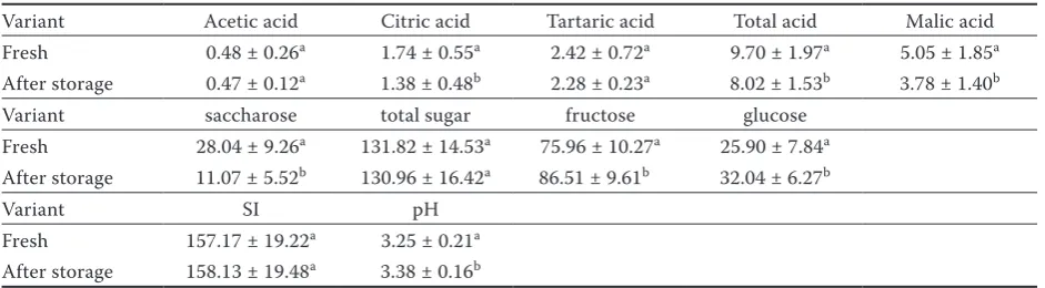 Table 1. Statistically significant differences between juice from fresh fruit and juice from fruits stored for 140 days