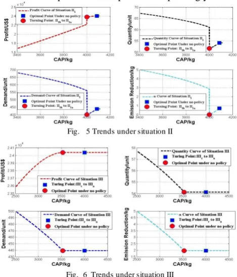 Fig.   5 Trends under situation II  