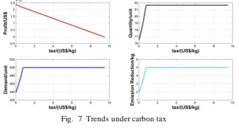 Fig.  7  Trends under carbon tax 