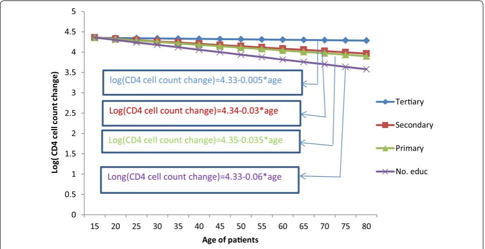 Fig. 5 Interaction plot between level of education and age of patients