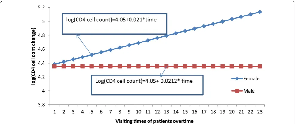 Fig. 1 Interaction plot between ownership of cell phone and follow-up visits