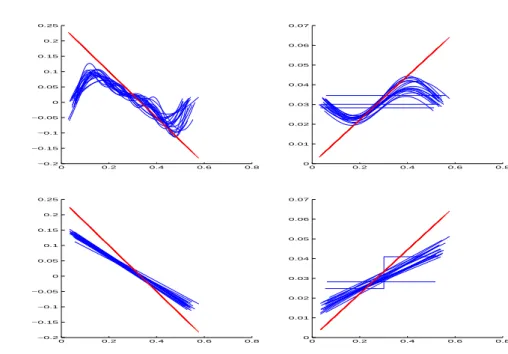 Fig. 1 Estimation of b (left) and σ 2 (right) for 20 paths of the CIR process with the trigono- trigono-metric basis (top) and the piecewise polynomial basis (bottom), k = 250.