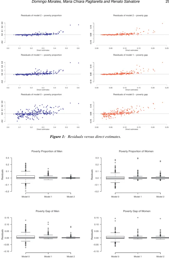 Figure 1: Residuals versus direct estimates.