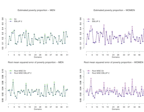 Figure 3: Estimates of poverty proportion (top) and squared root of their estimated MSEs (bottom) respectively for men (on the left) and women (on the right) in 2006.