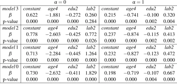 Table 1: β -parameters and p-values for α = 0 (left) and α = 1 (right).