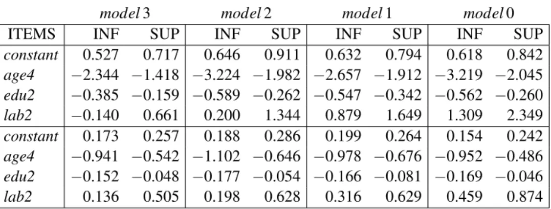 Table 2: 90% confidence intervals for α = 0 (top) and for α = 1 (bottom).