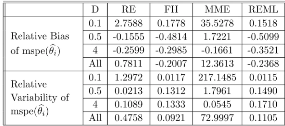 Table B.65 Relative Bias,Relative Variability and Coverage Probability of mspe( θ b i ) for Robust Estimation (RE), Fay-Herriot estimation, MME estimation, REML estimation when both u i and ε i are Exponential distribution, n=15 and D is pattern (a).