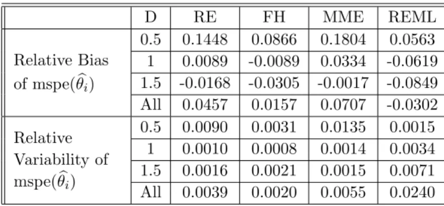 Table B.69 Relative Bias,Relative Variability and Coverage Probability of mspe( θ b i ) for Robust Estimation (RE), Fay-Herriot estimation, MME estimation, REML estimation when both u i and ε i are Normal distribution, n=15 and D is pattern (a).