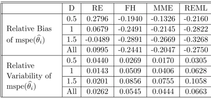 Table B.73 Relative Bias,Relative Variability and Coverage Probability of mspe( θ b i ) for Robust Estimation (RE), Fay-Herriot estimation, MME estimation, REML estimation when both u i and ε i are Chi-squared distribution, n=30 and D is pattern (a).