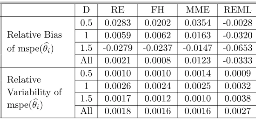 Table B.81 Relative Bias,Relative Variability and Coverage Probability of mspe( θ b i ) for Robust Estimation (RE), Fay-Herriot estimation, MME estimation, REML estimation when both u i and ε i are Normal distribution, n=30 and D is pattern (a).