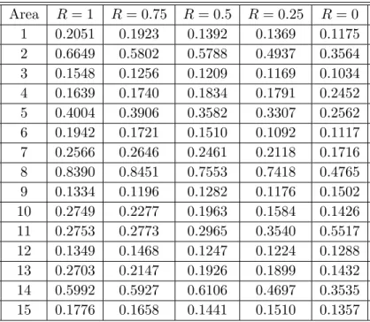 Table E.3 Variance for θ b gR within areas 1-15 across different scenarios de- de-termined by the variance ratio R.