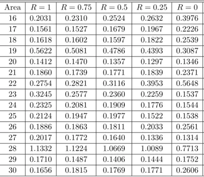 Table E.4 Variance for θ b gR within areas 16-30 across different scenarios determined by the variance ratio R.