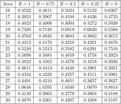 Table E.6 Root mean square error for θ b gR within areas 16-30 comparing to population estimator θ gpop across different scenarios determined by the variance ratio R.