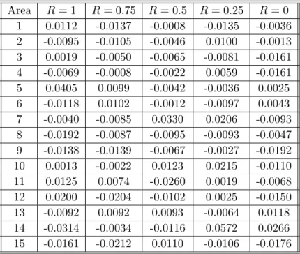 Table E.7 Bias for θ b gR within areas 1-15 comparing to true mean of area θ gT across different scenarios determined by the variance ratio R.