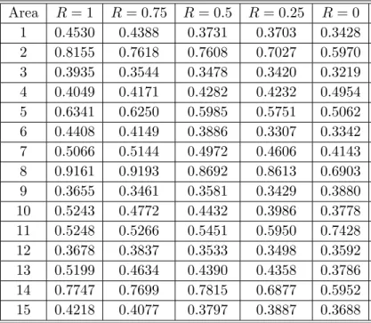 Table E.9 Root mean square error for θ b gR within areas 1-15 comparing to true mean of area θ gT across different scenarios determined by the variance ratio R.