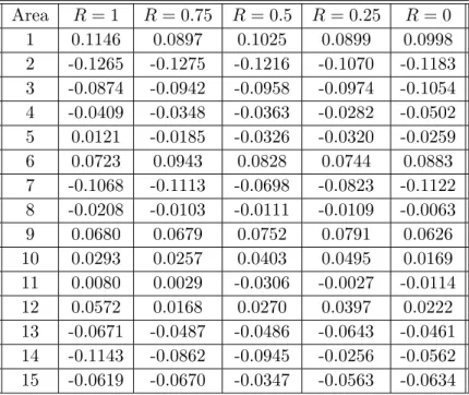 Table E.11 Bias for θ b gR within areas 1-15 comparing to area mean θ g across different scenarios determined by the variance ratio R.