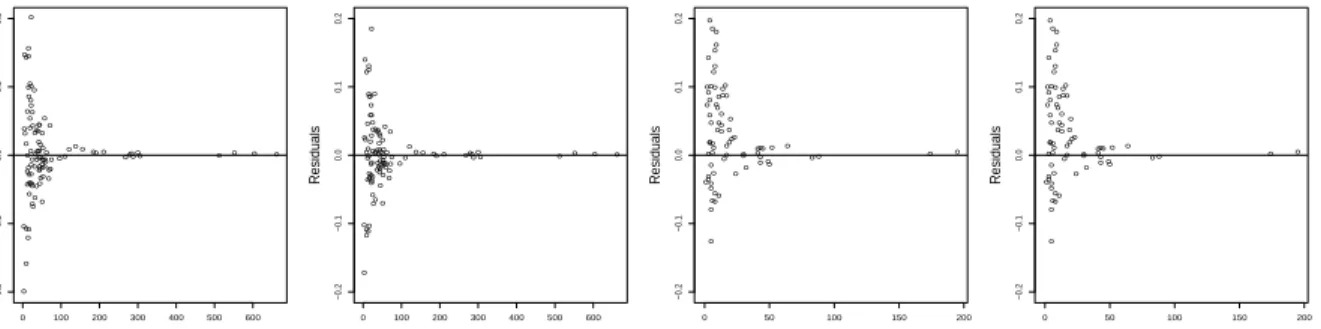 Figure 4.1: Domain relative residuals versus predicted sample totals of employed (left) and unemployed (right) people for Models 2 and 3 in the fourth quarter of 2011.