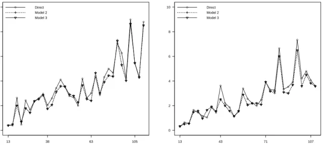 Figure 4.3: Direct and model-based estimates of totals of employed men (left) and women (right) for counties with small sample size in the fourth quarter of 2011.
