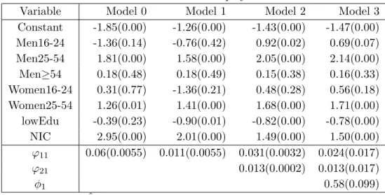 Table 4.1: ˆ β(p-value) and ˆ ϕ(Std.Dev.) for Employed in 2011-IV.