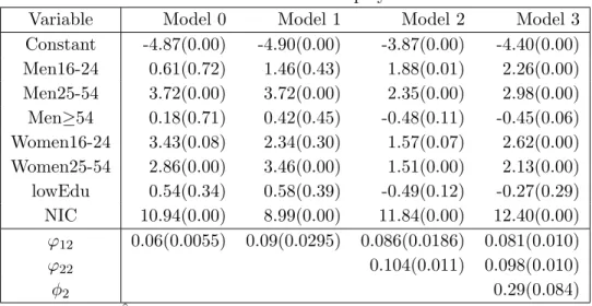 Table 4.2: ˆ β(p-value) and ˆ ϕ(Std.Dev.) for Unemployed in 2011-IV.