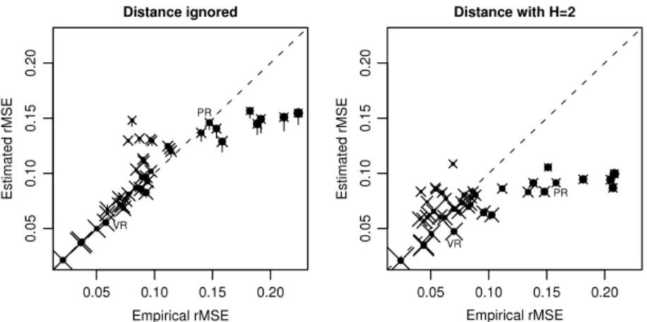 Fig. 2. The empirical and data-based estimators of the root-MSE of the univariate composite estimators