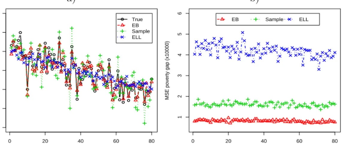 Figure 2: a) Means (×100) and b) MSEs (×10 4 ) over simulated populations of true values, EB, sample and ELL estimators of the poverty gaps ˆF 1dE for each area d.