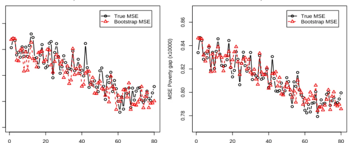 Figure 3: True MSEs (×10 4 ) of EB predictors and bootstrap MSE estimates with B = 500 for each area d: a) Poverty incidence, b) Poverty gap.