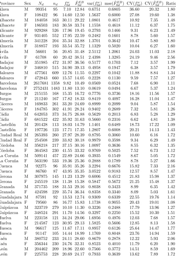 Table 1. Results on poverty incidence: Spanish SILC data.