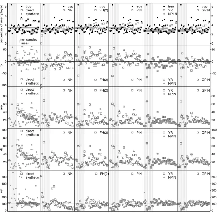 Figure 2. Design-based and HB model-based estimators at comparison (simulated data on unemployment, Table 2)