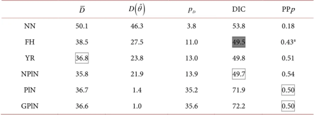 Table 4. Model determination diagnostics (simulated data on unemployment). 