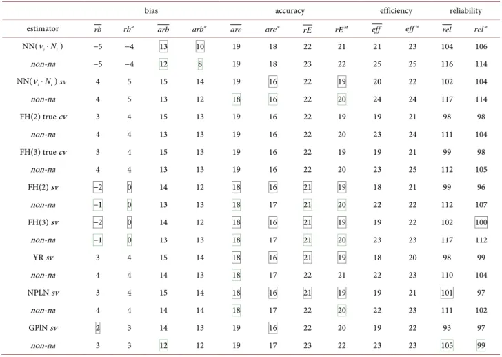 Table 5. Comparison between design-based and HB model-based estimators (simulated data on unemployment)