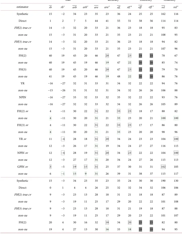 Table 9. Simulated data on unemployment:  p = 3.35   and symmetric data; from top to bottom:  n  = 100/ N  = 25000,  n  = 300/ N  =  75000,  n  = 500/ N  = 100000 (hence  r  = 4, 4, 5‰)