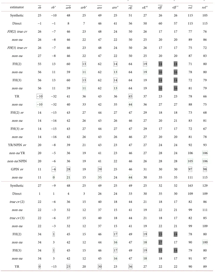 Table  10.  Simulated data on unemployment:  p = 3.35   and negative asymmetry; from top to bottom:  n  = 100/ N  = 25000,  n  =  300/ N  = 75000,  n  = 500/ N  = 100000 (hence  r  = 4, 4, 5‰)