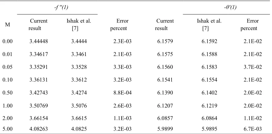 Table 1: Comparison of results for the skin friction coefficient f ''(1) and the reduced Nusselt number –θ'(1) for several values of M for Re = 10, Pr=7 and Nt = Nb = 0