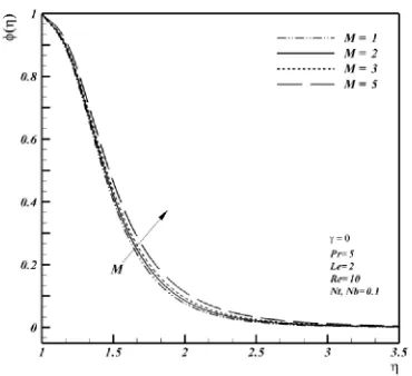 Fig. 4. Effect of magnetic parameter on concentration profiles. 