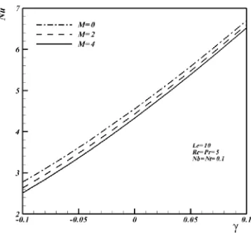 Fig. 5. Effects of Nt and M on the Nusselt number. 