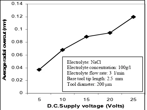 Fig. 4 (a) Machined hole at 15 volts D.C. supply current, 100 g/l NaCl concentration, 50Hz frequency and flow rate 3 l/min