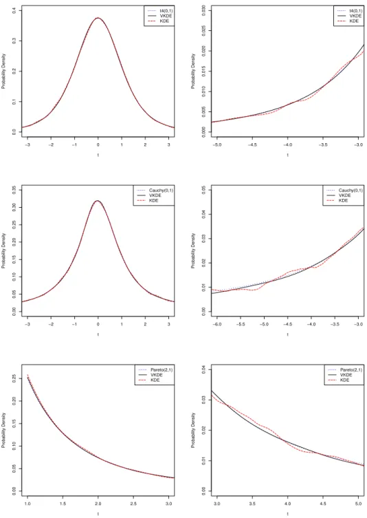 Figure 2.5.1: The probability density functions of t-distribution (t 4 (0, 1)), Cauchy(0,1) and Pareto(0,1), the kernel density estimates (KDE), and the variable kernel density estimates (VKDE) with 50,000 observations generated from t-distribution (t 4 (0