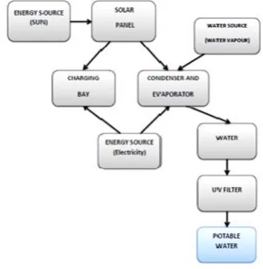 Figure I. Block Diagram for the Device Operation 