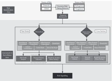 Figure 1. Analytical framework of Financial Imbalances