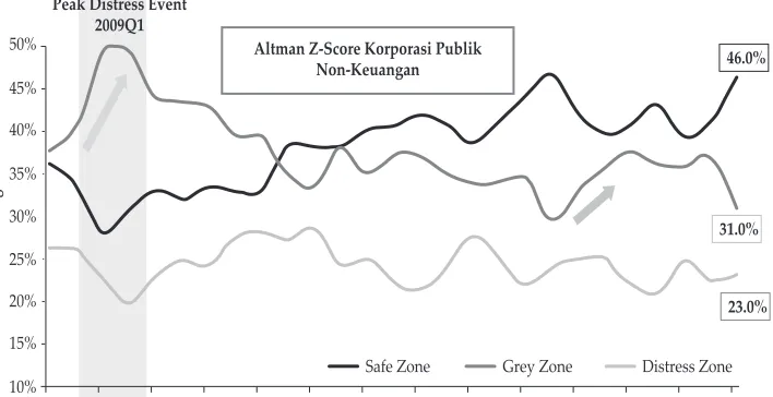 Figure 2. Distress Event based on Altman Z-Score