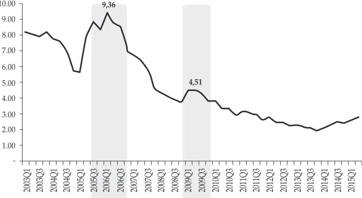 Figure 3. The evolution of the Rupiah Exchange Rate andCorporate Performance in Indonesia