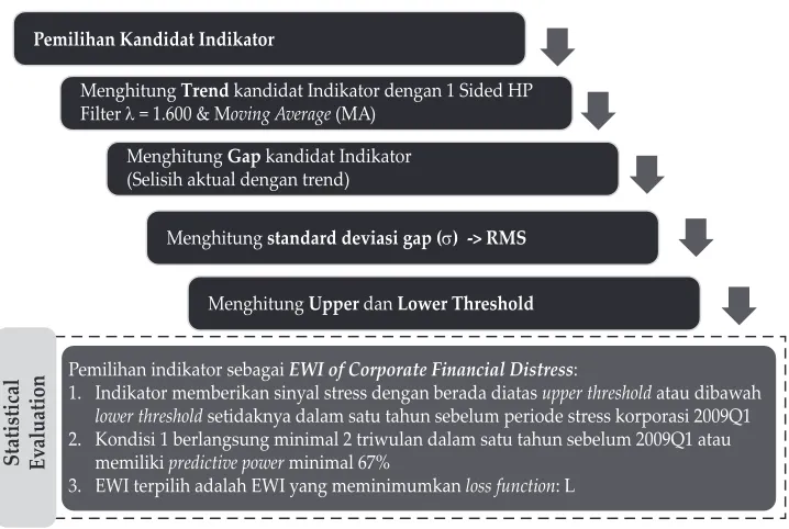Figure 6. EWI Financial Distress Determination Framework for Corporations