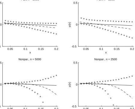 Figure 1: Estimates of (x) for the CKLS(i) model.