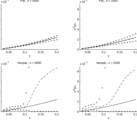 Figure 4: Estimates of 2 (x) for the CKLS(ii) model.