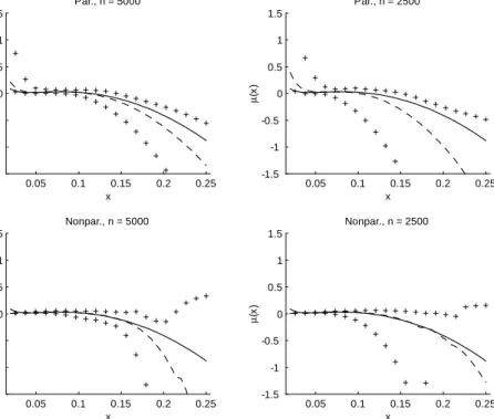 Figure 5: Estimates of (x) for the AS model.