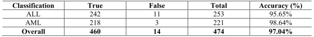Table 2.Results for acute leukemia cells size classification in training phase 